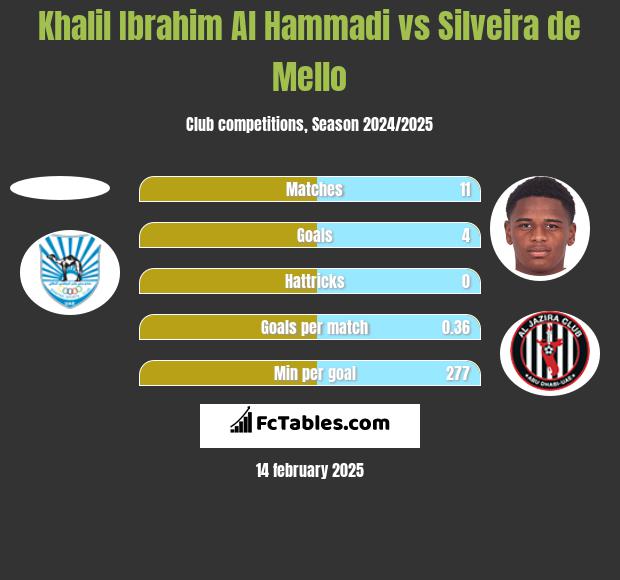 Khalil Ibrahim Al Hammadi vs Silveira de Mello h2h player stats