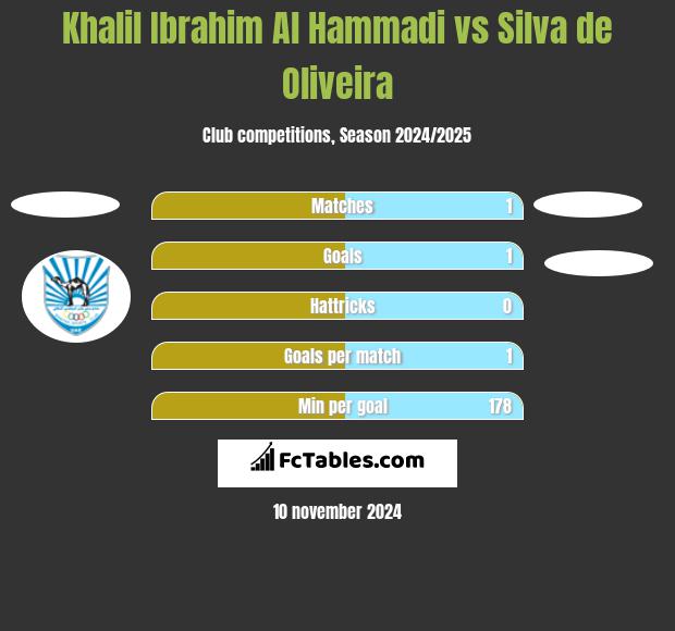 Khalil Ibrahim Al Hammadi vs Silva de Oliveira h2h player stats