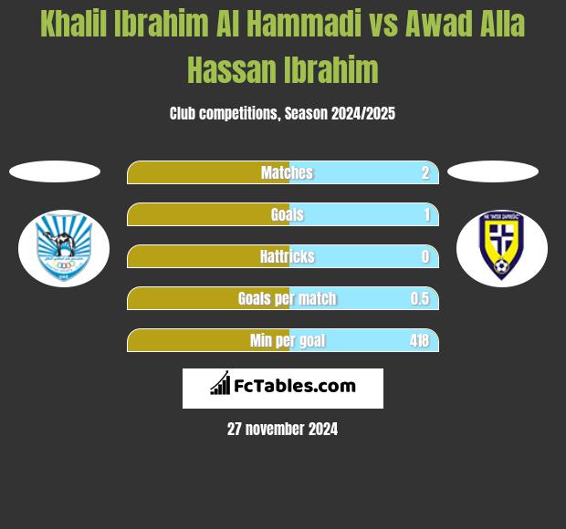 Khalil Ibrahim Al Hammadi vs Awad Alla Hassan Ibrahim h2h player stats