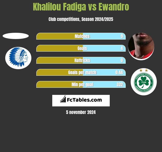 Khalilou Fadiga vs Ewandro h2h player stats