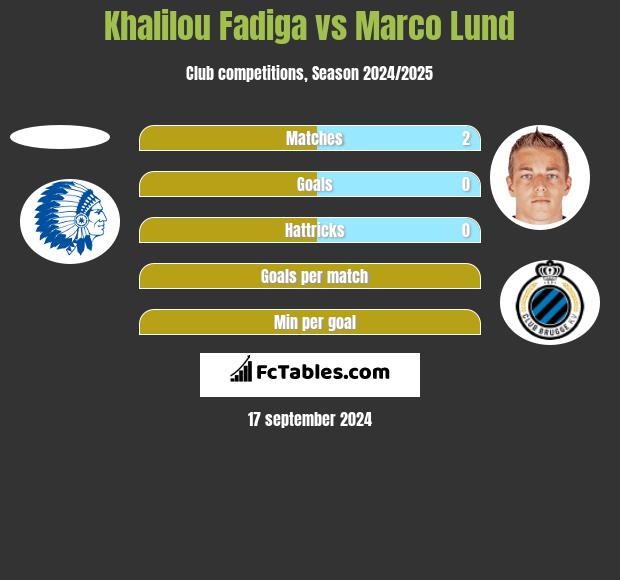 Khalilou Fadiga vs Marco Lund h2h player stats