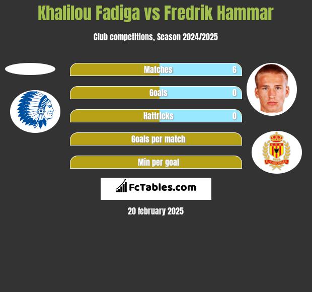 Khalilou Fadiga vs Fredrik Hammar h2h player stats