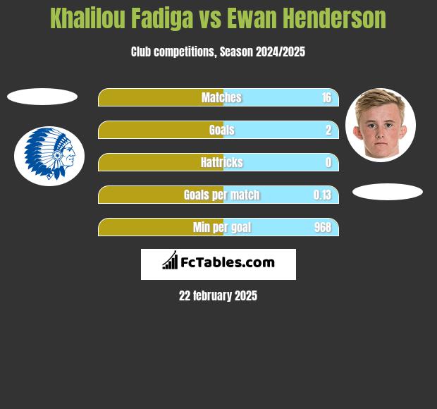 Khalilou Fadiga vs Ewan Henderson h2h player stats