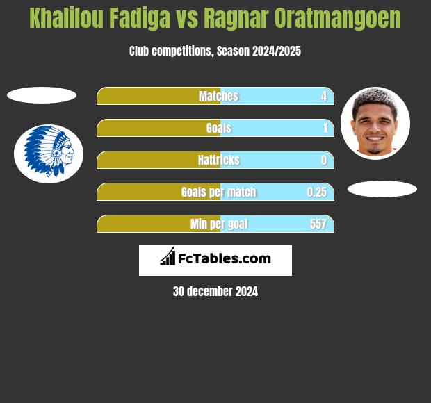 Khalilou Fadiga vs Ragnar Oratmangoen h2h player stats