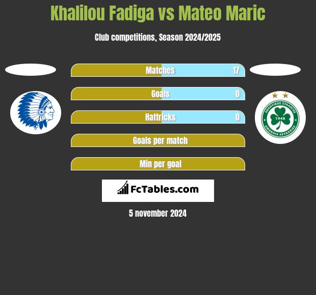 Khalilou Fadiga vs Mateo Maric h2h player stats