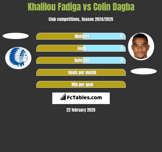 Khalilou Fadiga vs Colin Dagba h2h player stats