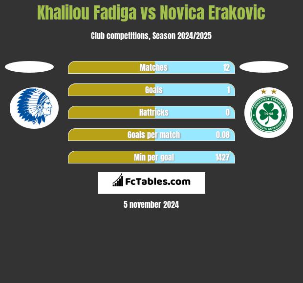 Khalilou Fadiga vs Novica Erakovic h2h player stats