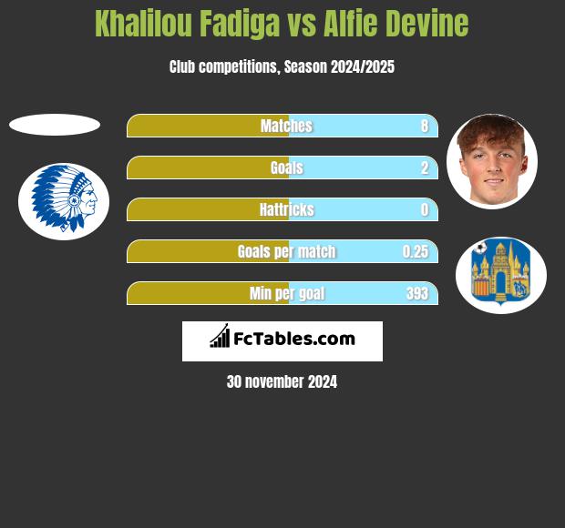 Khalilou Fadiga vs Alfie Devine h2h player stats