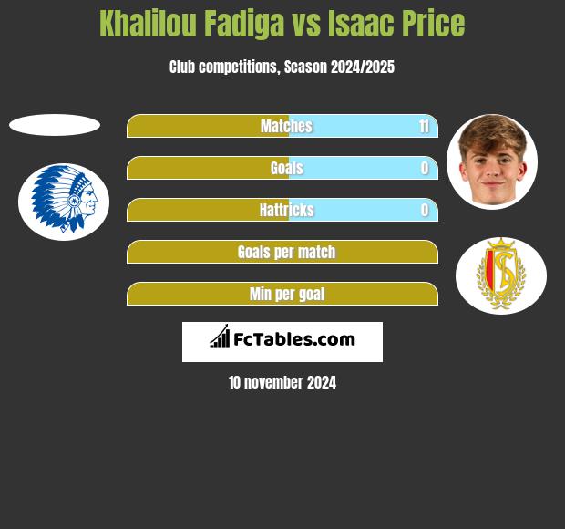 Khalilou Fadiga vs Isaac Price h2h player stats