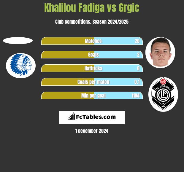 Khalilou Fadiga vs Grgic h2h player stats