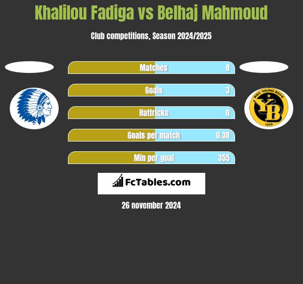 Khalilou Fadiga vs Belhaj Mahmoud h2h player stats