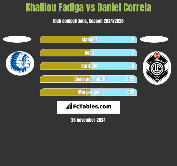 Khalilou Fadiga vs Daniel Correia h2h player stats