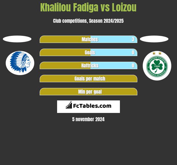 Khalilou Fadiga vs Loizou h2h player stats