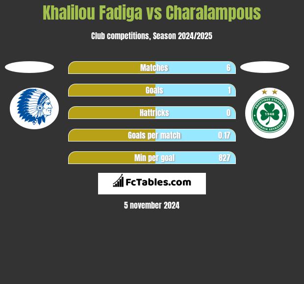 Khalilou Fadiga vs Charalampous h2h player stats