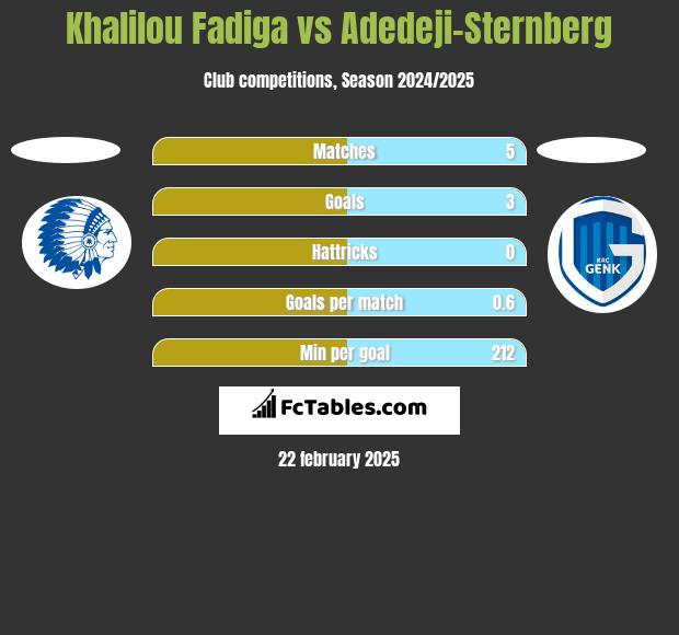 Khalilou Fadiga vs Adedeji-Sternberg h2h player stats