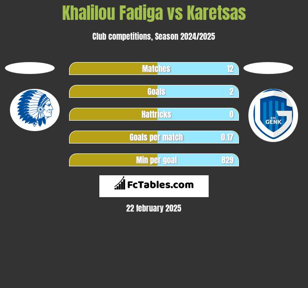 Khalilou Fadiga vs Karetsas h2h player stats