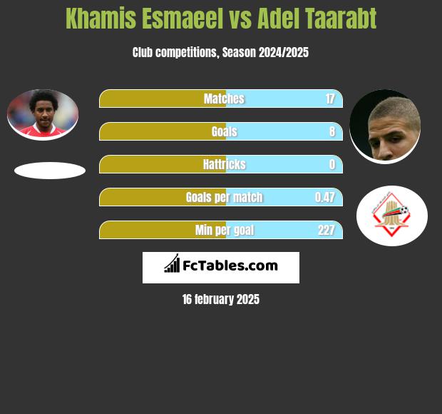 Khamis Esmaeel vs Adel Taarabt h2h player stats