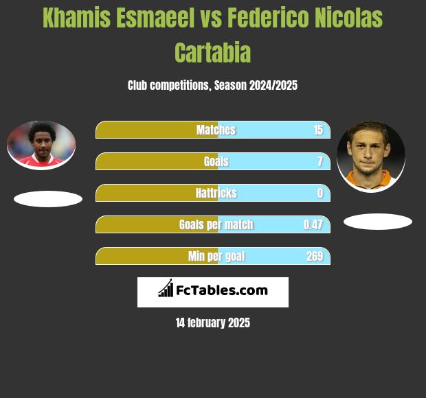 Khamis Esmaeel vs Federico Nicolas Cartabia h2h player stats