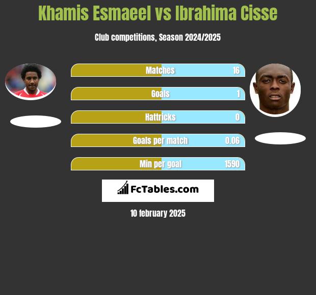 Khamis Esmaeel vs Ibrahima Cisse h2h player stats