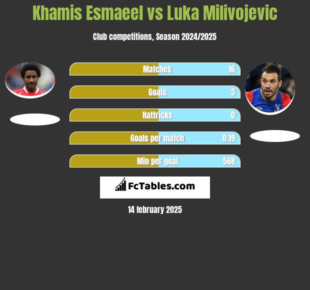 Khamis Esmaeel vs Luka Milivojević h2h player stats