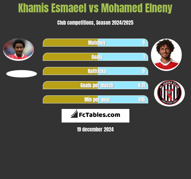 Khamis Esmaeel vs Mohamed Elneny h2h player stats