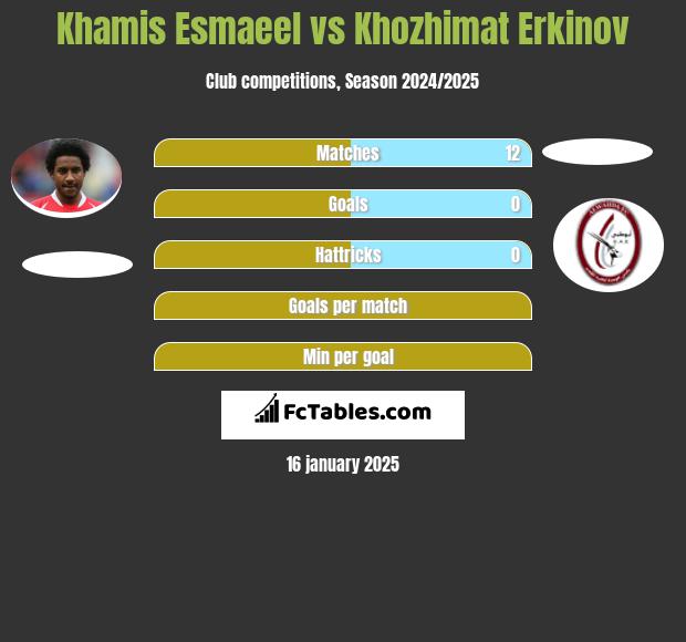 Khamis Esmaeel vs Khozhimat Erkinov h2h player stats