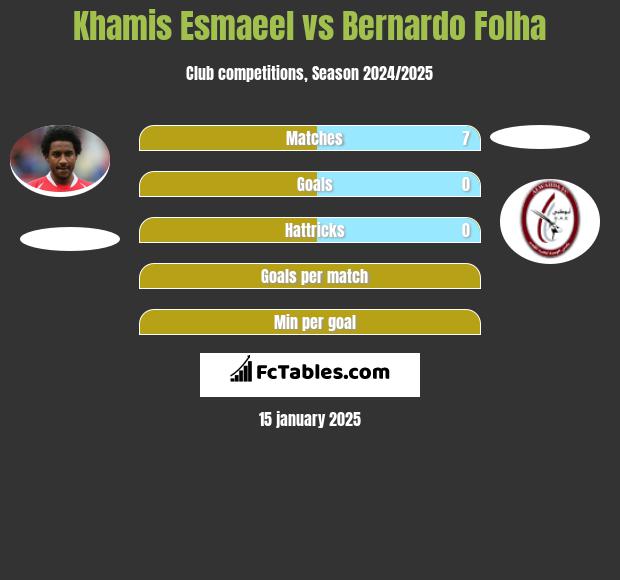 Khamis Esmaeel vs Bernardo Folha h2h player stats