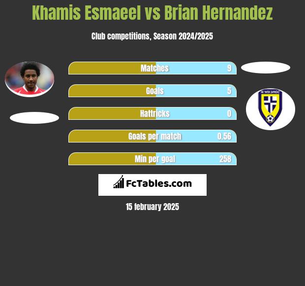 Khamis Esmaeel vs Brian Hernandez h2h player stats