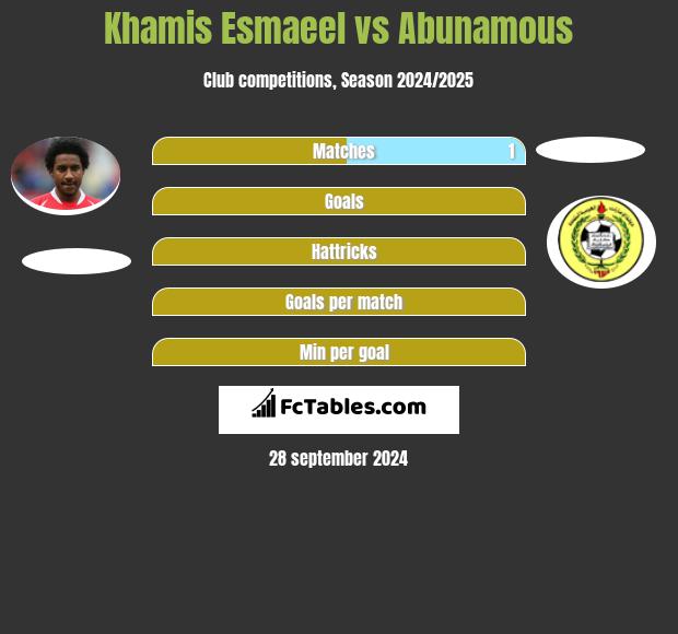 Khamis Esmaeel vs Abunamous h2h player stats