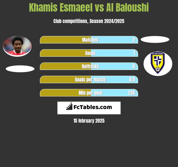 Khamis Esmaeel vs Al Baloushi h2h player stats