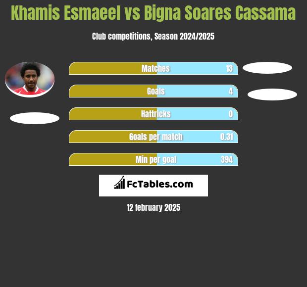 Khamis Esmaeel vs Bigna Soares Cassama h2h player stats