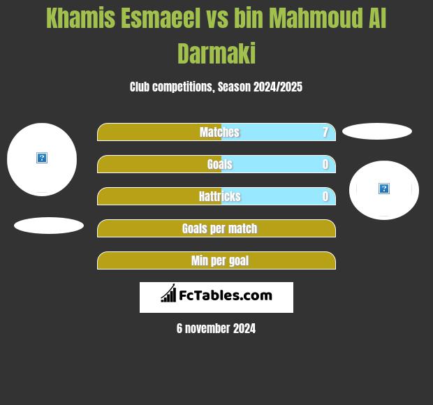 Khamis Esmaeel vs bin Mahmoud Al Darmaki h2h player stats