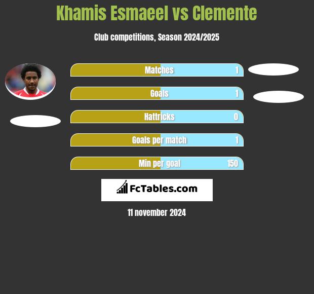 Khamis Esmaeel vs Clemente h2h player stats