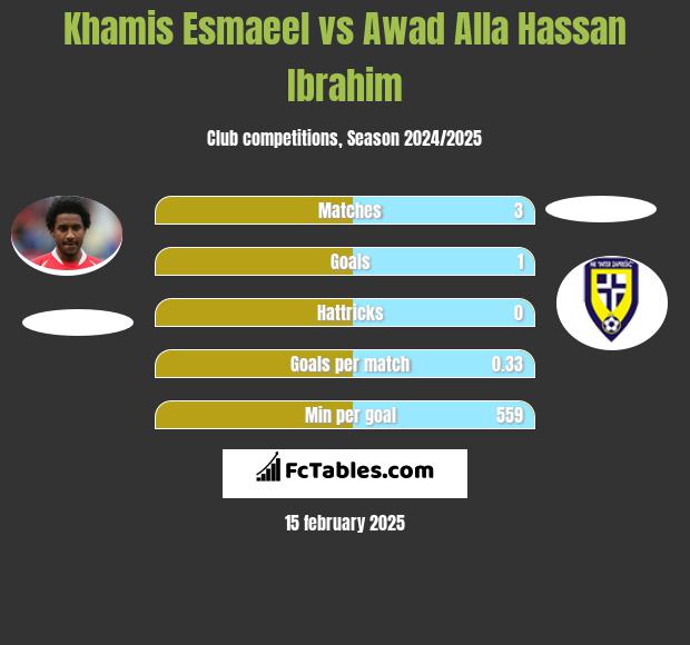 Khamis Esmaeel vs Awad Alla Hassan Ibrahim h2h player stats