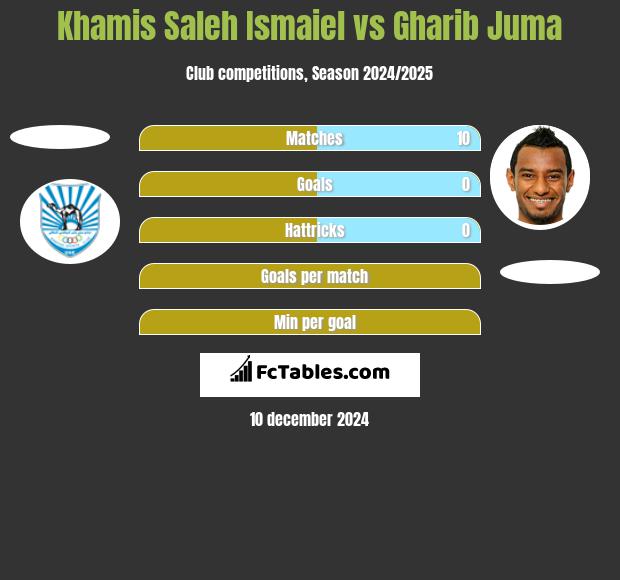 Khamis Saleh Ismaiel vs Gharib Juma h2h player stats