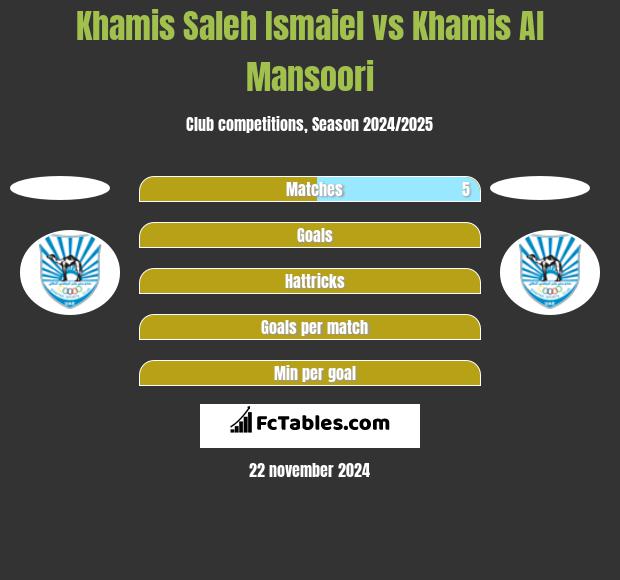 Khamis Saleh Ismaiel vs Khamis Al Mansoori h2h player stats