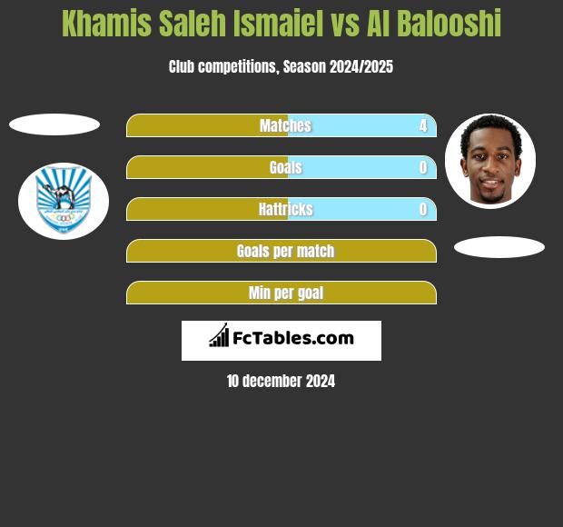 Khamis Saleh Ismaiel vs Al Balooshi h2h player stats