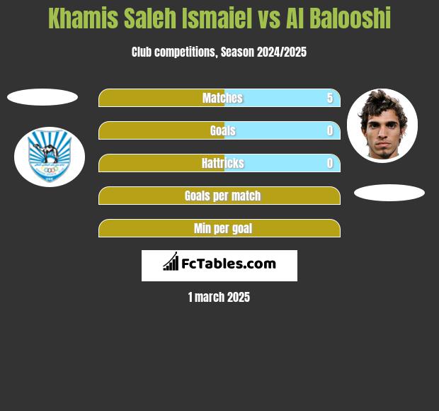 Khamis Saleh Ismaiel vs Al Balooshi h2h player stats