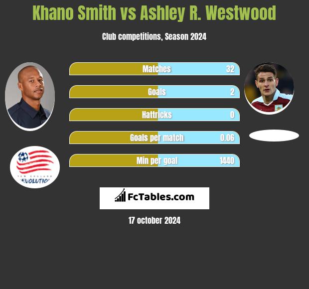 Khano Smith vs Ashley R. Westwood h2h player stats