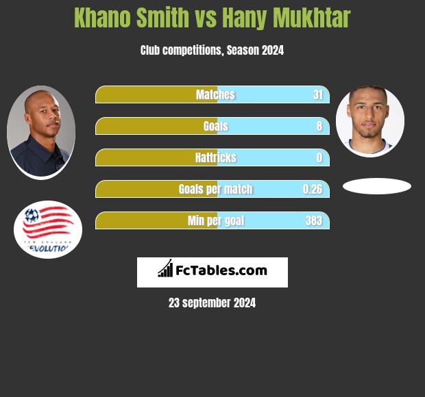 Khano Smith vs Hany Mukhtar h2h player stats