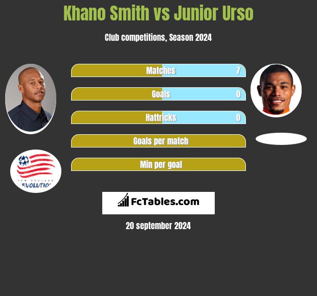 Khano Smith vs Junior Urso h2h player stats