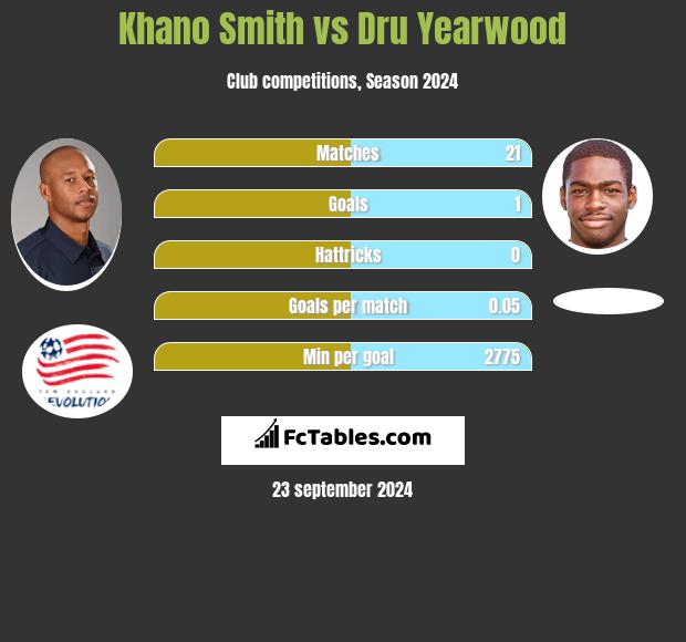 Khano Smith vs Dru Yearwood h2h player stats