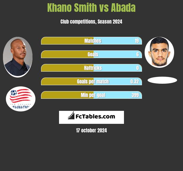 Khano Smith vs Abada h2h player stats