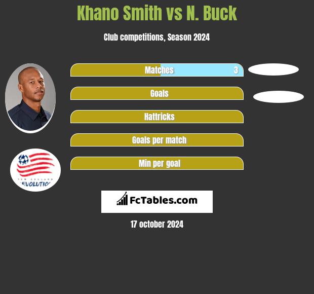 Khano Smith vs N. Buck h2h player stats