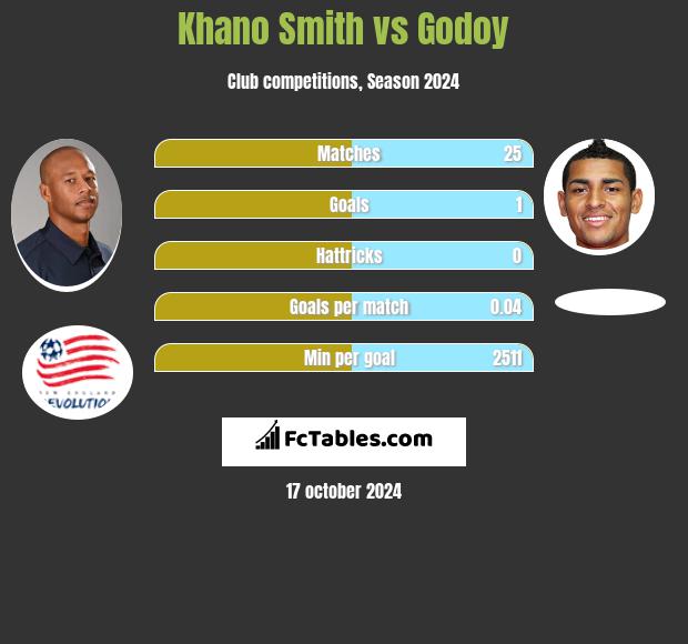 Khano Smith vs Godoy h2h player stats