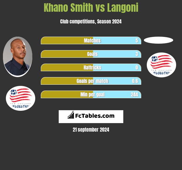 Khano Smith vs Langoni h2h player stats