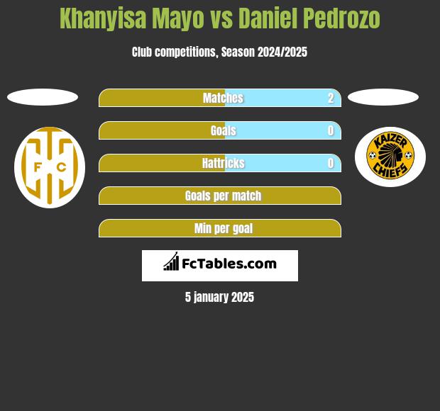 Khanyisa Mayo vs Daniel Pedrozo h2h player stats