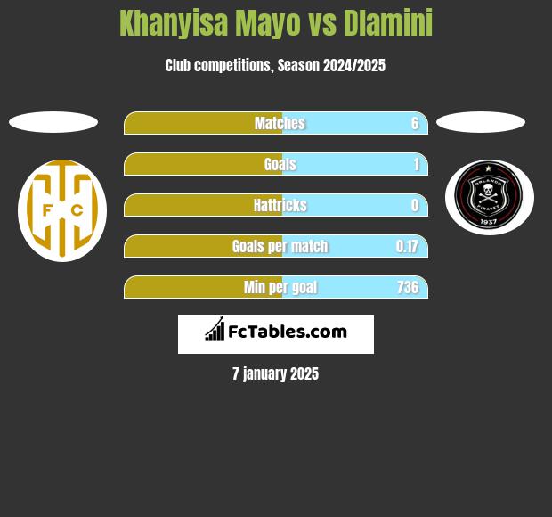 Khanyisa Mayo vs Dlamini h2h player stats