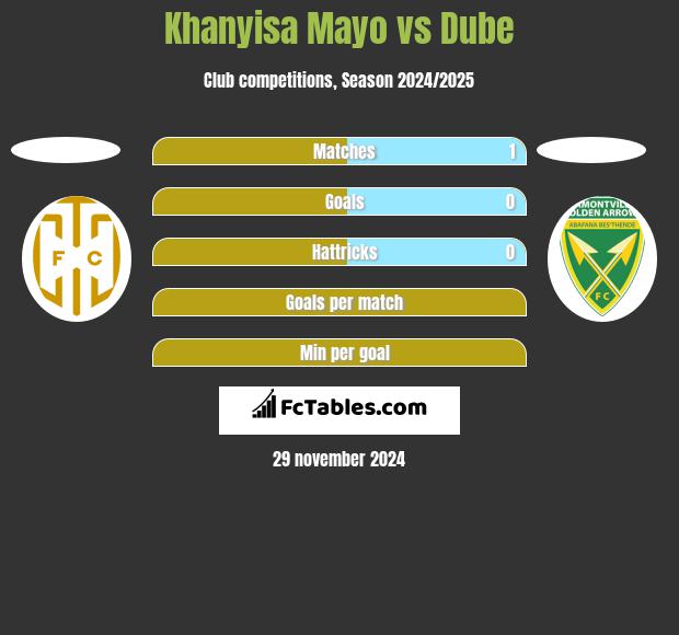 Khanyisa Mayo vs Dube h2h player stats