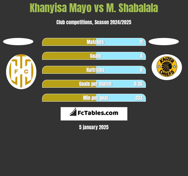 Khanyisa Mayo vs M. Shabalala h2h player stats